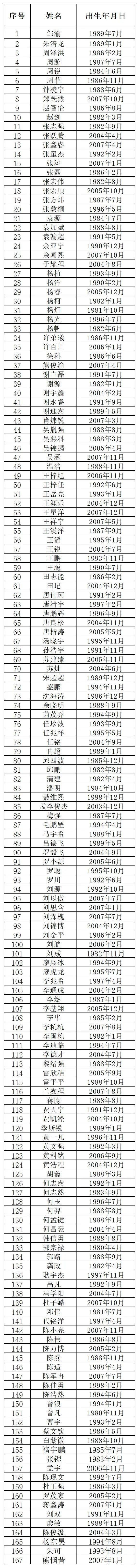 九游体育-川超成都队公布参加选拔球员名单,姚夏、邹侑根等考核