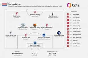 九游体育官网-英超8将出战！荷兰队史首次首发有8人都来自同一海外联赛