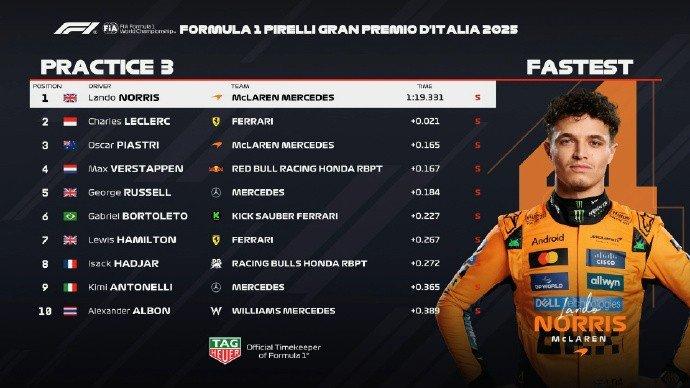 九游体育-F1意大利站三练成绩:诺里斯第1 勒克莱尔第2 皮亚斯特里第3