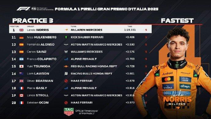 九游体育-F1意大利站三练成绩:诺里斯第1 勒克莱尔第2 皮亚斯特里第3