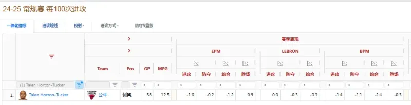 九游体育官网-霍顿塔克签约欧洲,为啥他在NBA已经混不下去了?