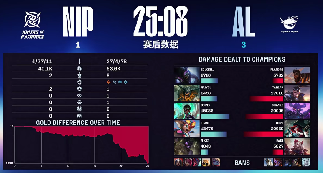 九游体育-🎮LPL战报:双C爽玩横扫千军,AL让一追三击败NIP