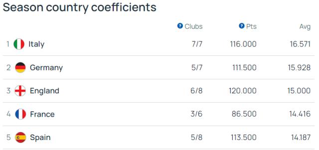 1710410771403014133.png 英超究竟“争四”还是“争五” 要看西汉姆的态度?