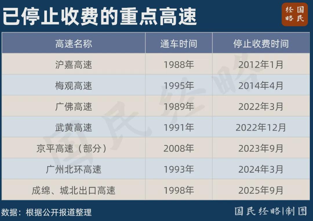 取消高速收费,第一枪打响了
