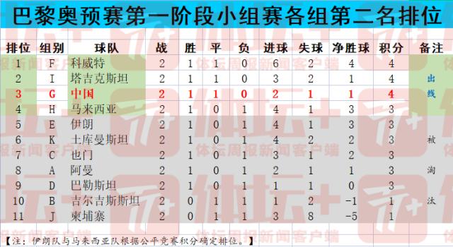 1694574458519086513.png 九游体育app-U23亚预赛今晨全部结束 16支出线队悉数产生